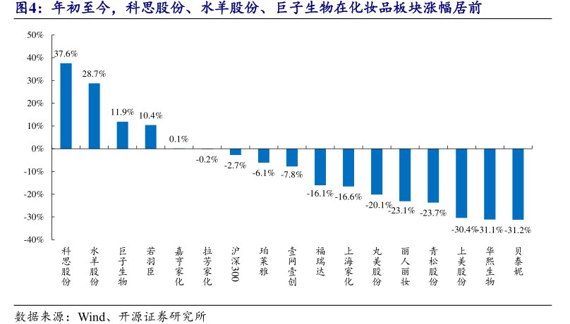 年初至今，<hl>科</hl><hl>思</hl><hl>股</hl><hl>份</hl>、水羊股份、巨子生物在化妆品板块涨幅居前