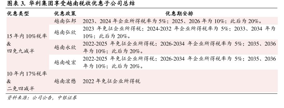<hl>华</hl><hl>利</hl><hl>集</hl><hl>团</hl>享受越南税收优惠子公司总结