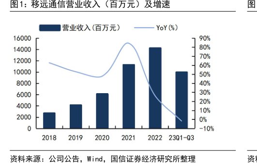 <hl>移</hl><hl>远</hl><hl>通</hl><hl>信</hl>营业收入（百万元）及增速