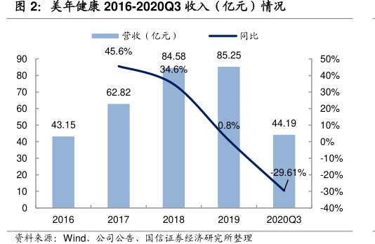 <hl>美</hl><hl>年</hl><hl>健</hl><hl>康</hl>2016-2020Q3收入（亿元）情况