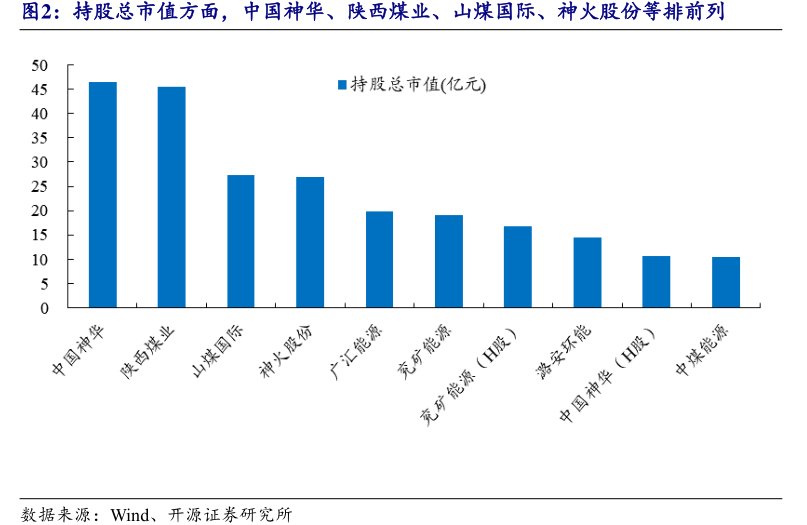 持股总市值方面，中国神华、<hl>陕</hl><hl>西</hl><hl>煤</hl><hl>业</hl>、山煤国际、神火股份等排前列