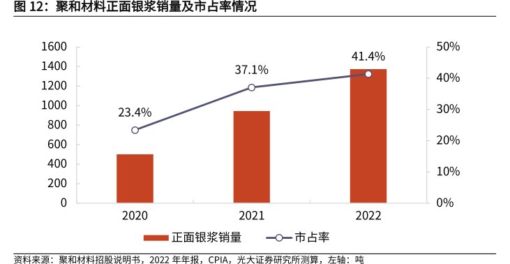 <hl>聚</hl><hl>和</hl><hl>材</hl><hl>料</hl>正面银浆销量及市占率情况