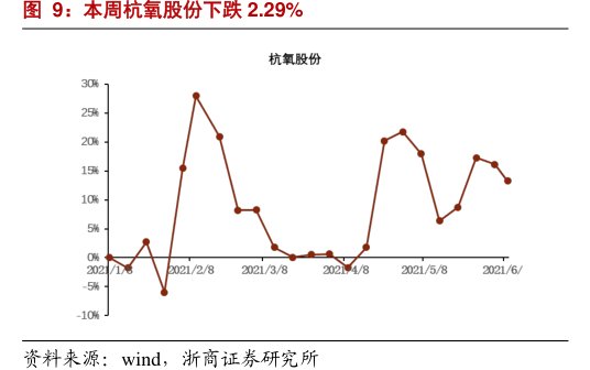 本周<hl>杭</hl><hl>氧</hl><hl>股</hl><hl>份</hl>下跌2.29%