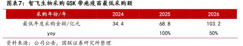 <hl>智</hl><hl>飞</hl><hl>生</hl><hl>物</hl>采购GSK带疱疫苗最低采购额