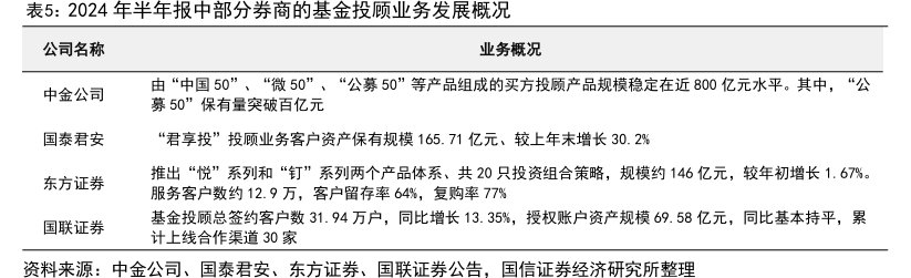 2024年半年报中部分<hl>券</hl><hl>商</hl>的基金投顾业务发展概况