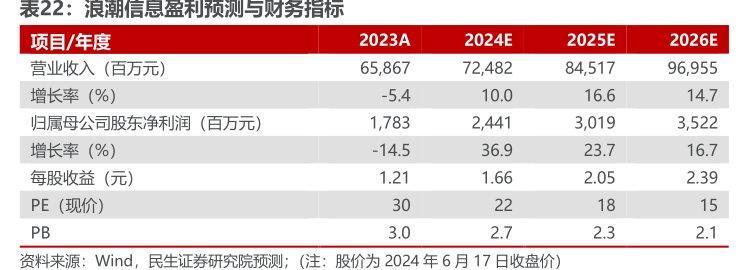 <hl>浪</hl><hl>潮</hl><hl>信</hl><hl>息</hl>盈利预测与财务指标