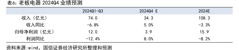 <hl>老</hl><hl>板</hl><hl>电</hl><hl>器</hl>2024Q4业绩预测