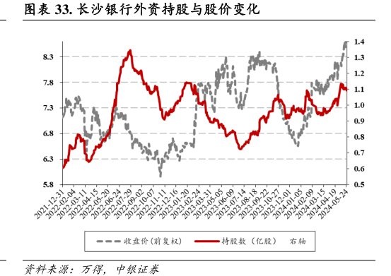 <hl>长</hl><hl>沙</hl><hl>银</hl><hl>行</hl>外资持股与股价变化
