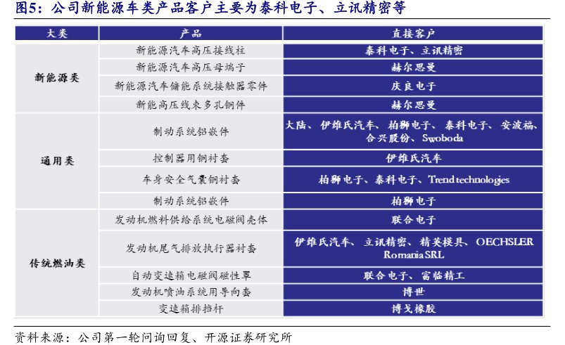 公司新能源车类产品客户主要为泰科电子、<hl>立</hl><hl>讯</hl><hl>精</hl><hl>密</hl>等