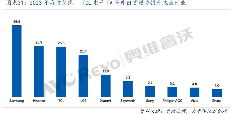 2023年<hl>海</hl><hl>信</hl><hl>视</hl><hl>像</hl>、TCL电子TV海外出货逆势提升跑赢行业
