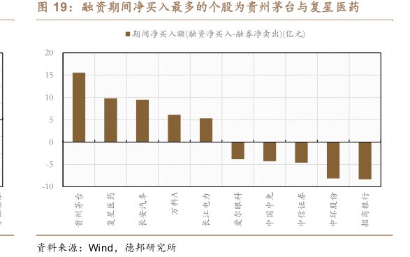 融资期间净买入最多的个股为贵州茅台与<hl>复</hl><hl>星</hl><hl>医</hl><hl>药</hl>