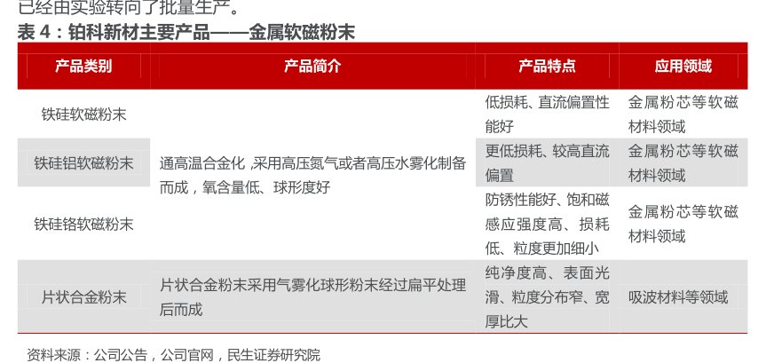 <hl>铂</hl><hl>科</hl><hl>新</hl><hl>材</hl>主要产品——金属软磁粉末