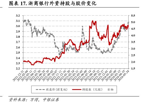 <hl>浙</hl><hl>商</hl><hl>银</hl><hl>行</hl>外资持股与股价变化