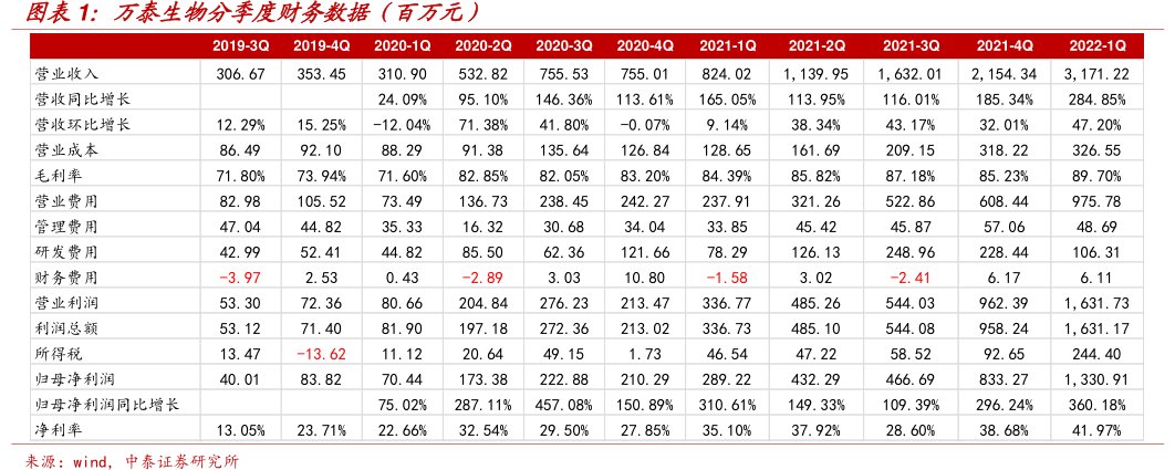 <hl>万</hl><hl>泰</hl><hl>生</hl><hl>物</hl>分季度财务数据(百万元)