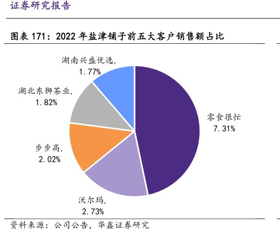 2022年<hl>盐</hl><hl>津</hl><hl>铺</hl><hl>子</hl>前五大客户销售额占比