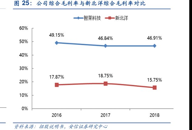 公司综合毛利率与<hl>新</hl><hl>北</hl><hl>洋</hl>综合毛利率对比