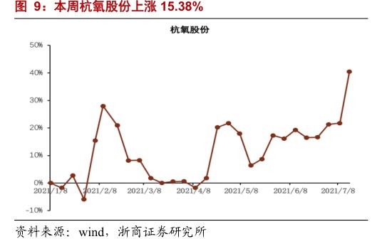 本周<hl>杭</hl><hl>氧</hl><hl>股</hl><hl>份</hl>上涨15.38%