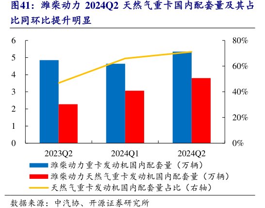 <hl>潍</hl><hl>柴</hl><hl>动</hl><hl>力</hl>2024Q2天然气重卡国内配套量及其占比同环比提升明显
