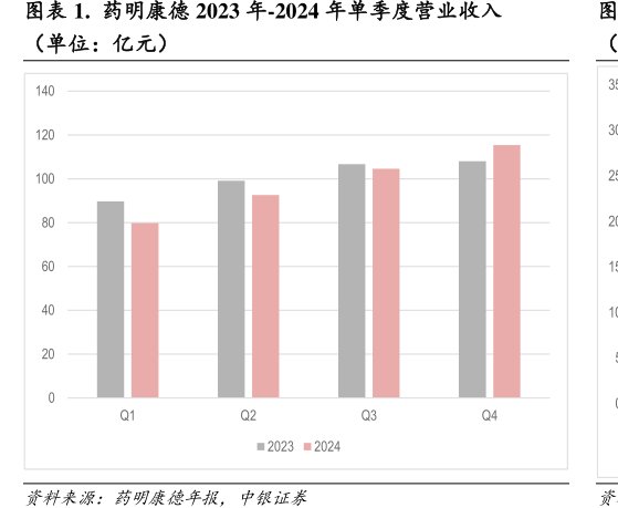 药明康德2023年-2024年单季度营业收入（单位：亿元）