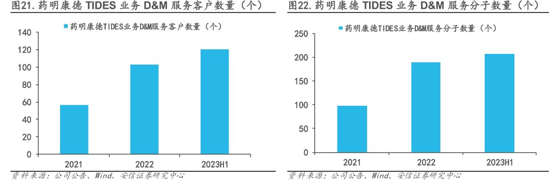 <hl>药</hl><hl>明</hl><hl>康</hl><hl>德</hl>TIDES业务D&M服务客户数量（个）<hl>药</hl><hl>明</hl><hl>康</hl><hl>德</hl>TIDES业务D&M服务分子数量（个）