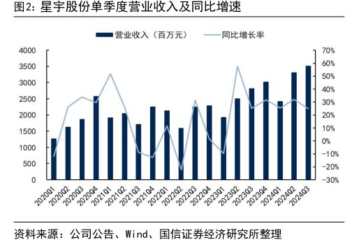 <hl>星</hl><hl>宇</hl><hl>股</hl><hl>份</hl>单季度营业收入及同比增速