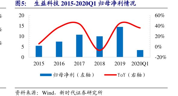 <hl>生</hl><hl>益</hl><hl>科</hl><hl>技</hl>2015-2020Q1归母净利情况