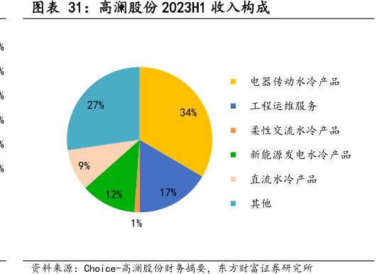 <hl>高</hl><hl>澜</hl><hl>股</hl><hl>份</hl>2023H1收入构成