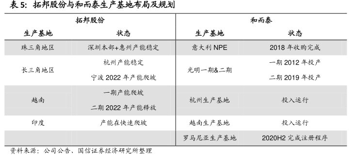 <hl>拓</hl><hl>邦</hl><hl>股</hl><hl>份</hl>与和而泰生产基地布局及规划