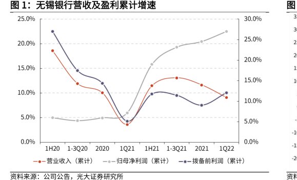 <hl>无</hl><hl>锡</hl><hl>银</hl><hl>行</hl>营收及盈利累计增速