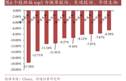 个股跌幅top3为<hl>佩</hl><hl>蒂</hl><hl>股</hl><hl>份</hl>、东瑞股份、华绿生物
