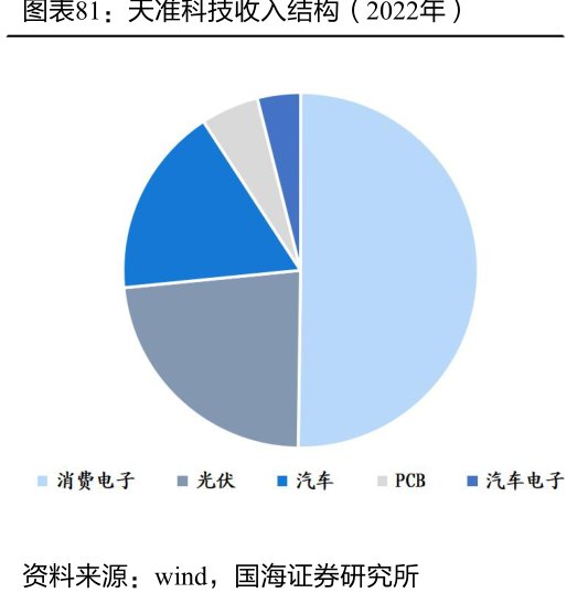 <hl>天</hl><hl>准</hl><hl>科</hl><hl>技</hl>收入结构（2022年）