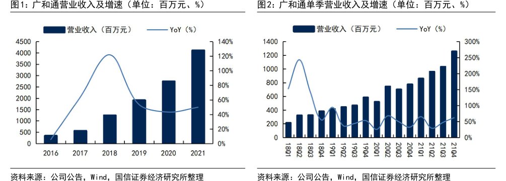 <hl>广</hl><hl>和</hl><hl>通</hl>营业收入及增速（单位：百万元、%）