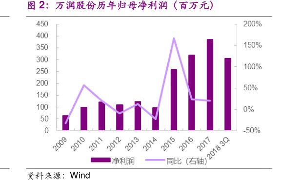 <hl>万</hl><hl>润</hl><hl>股</hl><hl>份</hl>历年归母净利润（百万元）