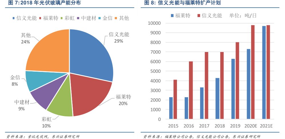 <hl>信</hl><hl>义</hl><hl>光</hl><hl>能</hl>与福莱特扩产计划