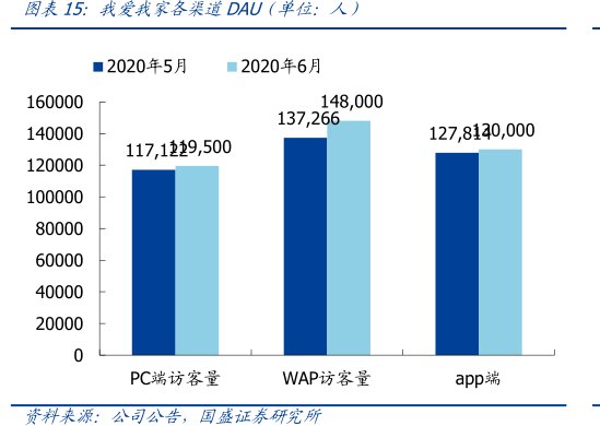 图<hl>我</hl><hl>爱</hl><hl>我</hl><hl>家</hl>各渠道DAU（单位：人）