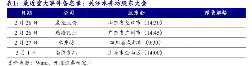 最近重大事件备忘录：关注<hl>水</hl><hl>井</hl><hl>坊</hl>股东大会股东会