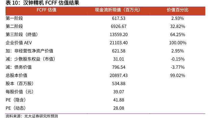 <hl>汉</hl><hl>钟</hl><hl>精</hl><hl>机</hl>FCFF估值结果