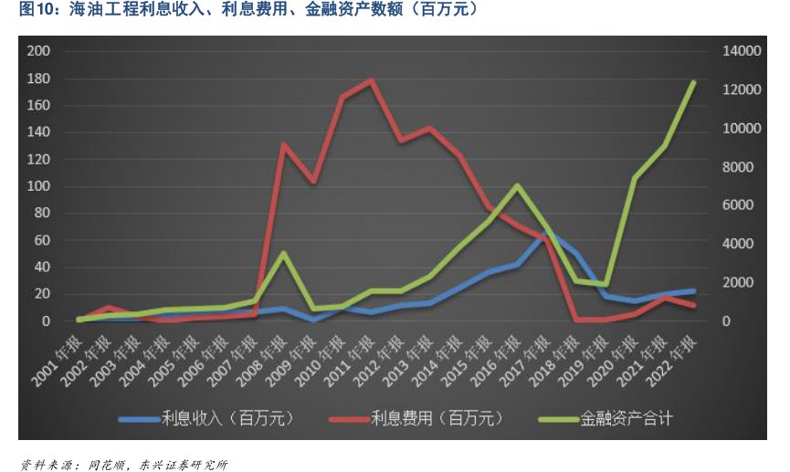 <hl>海</hl><hl>油</hl><hl>工</hl><hl>程</hl>利息收入、利息费用、金融资产数额（百万元）