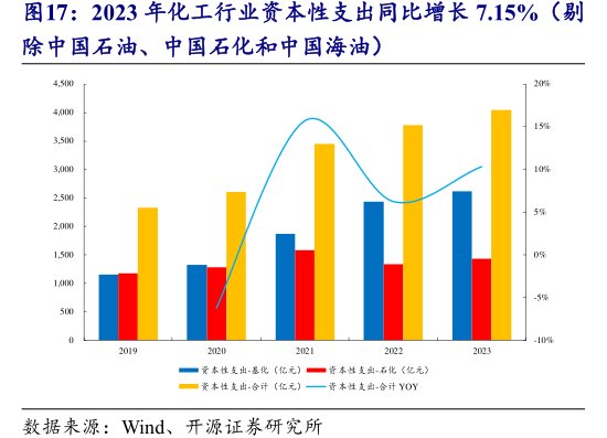 2023年化工行业资本性支出同比增长7.15%(剔除<hl>中</hl><hl>国</hl><hl>石</hl><hl>油</hl>、中国石化和中国海油)