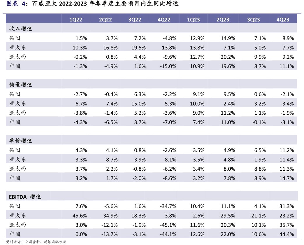 <hl>百</hl><hl>威</hl><hl>亚</hl><hl>太</hl>2022-2023年各季度主要项目内生同比增速
