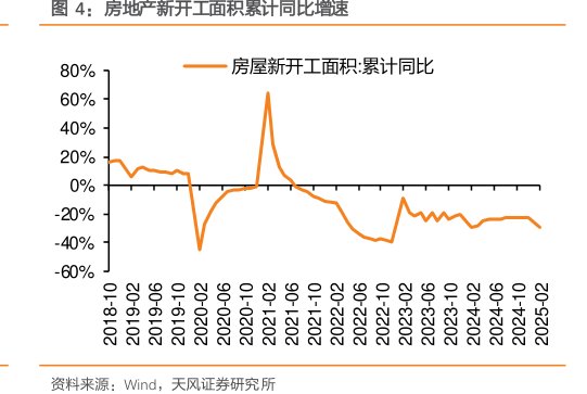 <hl>房</hl><hl>地</hl><hl>产</hl>新开工面积累计同比增速