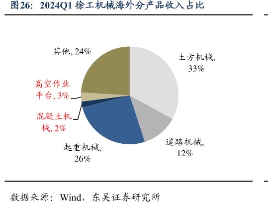 2024Q1<hl>徐</hl><hl>工</hl><hl>机</hl><hl>械</hl>海外分产品收入占比