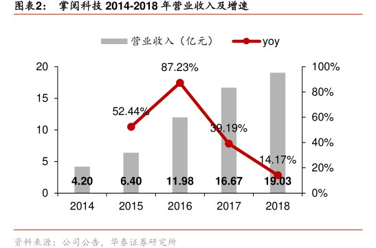 图<hl>掌</hl><hl>阅</hl><hl>科</hl><hl>技</hl>2014-2018年营业收入及增速
