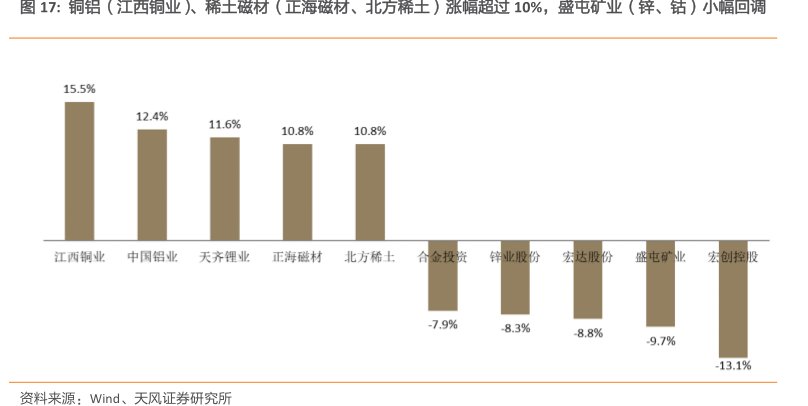铜铝（江西铜业）、稀土磁材（<hl>正</hl><hl>海</hl><hl>磁</hl><hl>材</hl>、北方稀土）涨幅超过10%，盛屯矿业（锌、钴）小幅回调