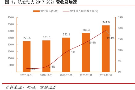 <hl>航</hl><hl>发</hl><hl>动</hl><hl>力</hl>2017-2021营收及增速
