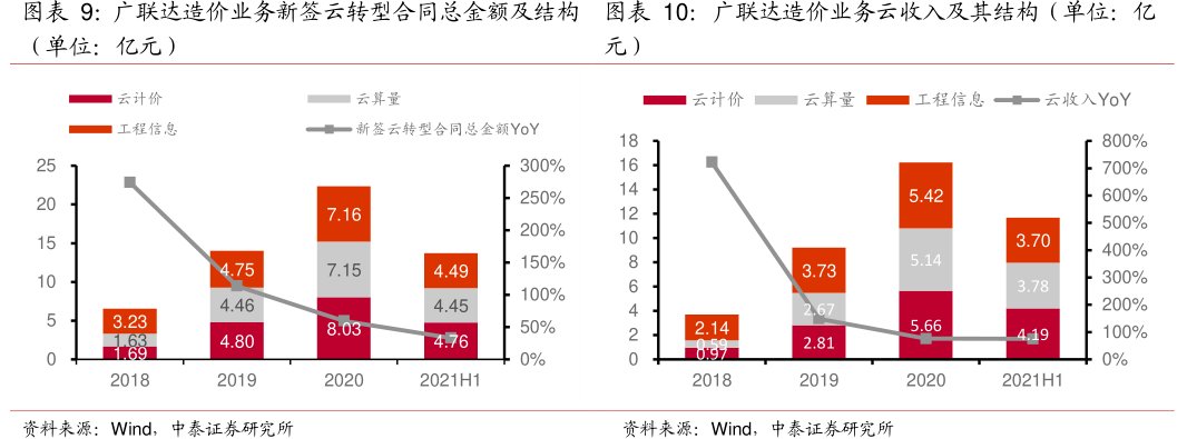 <hl>广</hl><hl>联</hl><hl>达</hl>造价业务云收入及其结构（单位：亿元）