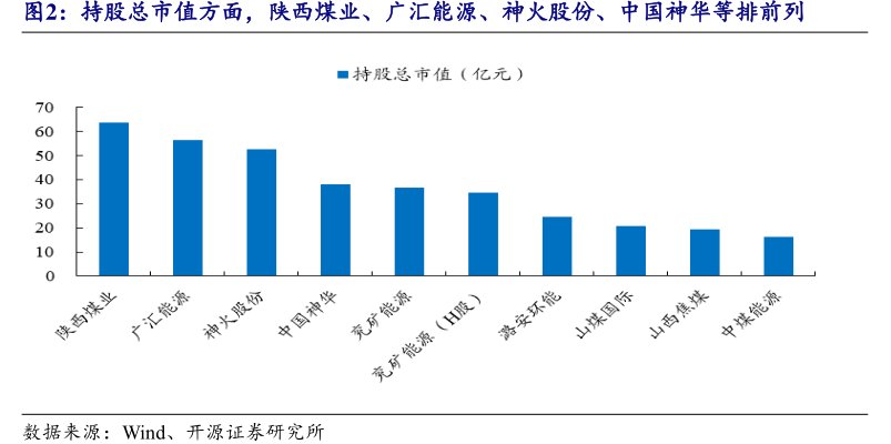 持股总市值方面，<hl>陕</hl><hl>西</hl><hl>煤</hl><hl>业</hl>、广汇能源、神火股份、中国神华等排前列