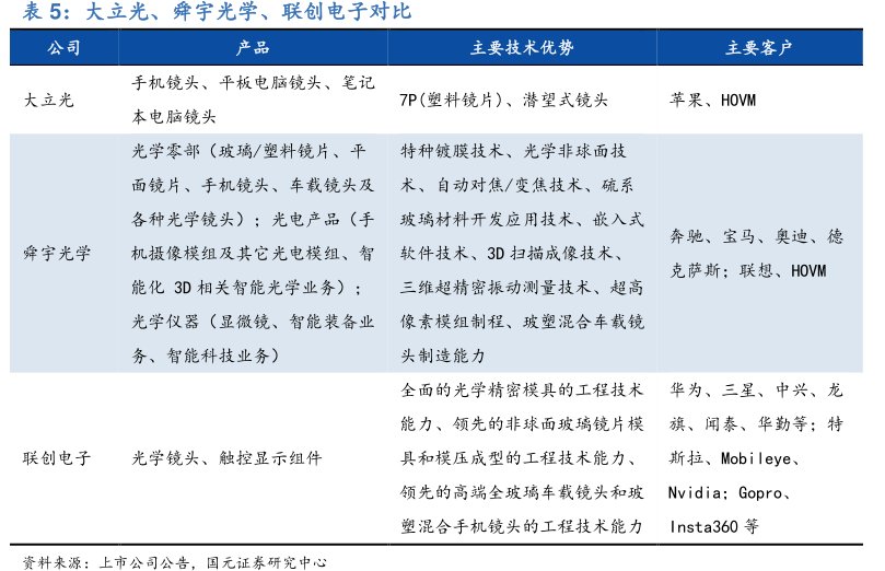 大立光、舜宇光学、<hl>联</hl><hl>创</hl><hl>电</hl><hl>子</hl>对比