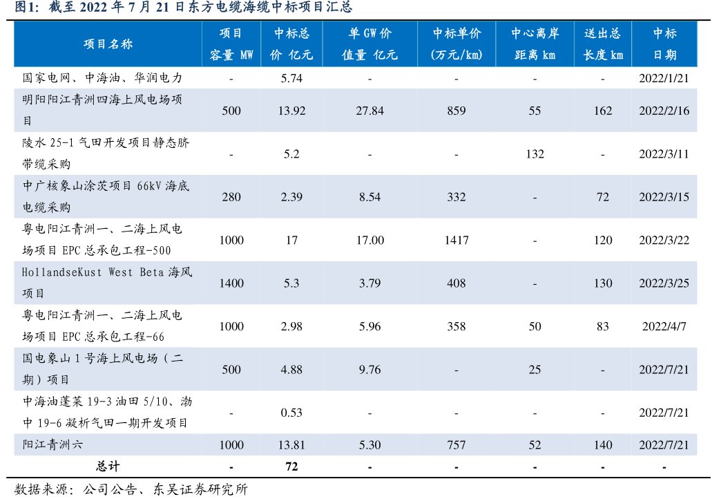 截至2022年7月21日<hl>东</hl><hl>方</hl><hl>电</hl><hl>缆</hl>海缆中标项目汇总