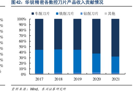 <hl>华</hl><hl>锐</hl><hl>精</hl><hl>密</hl>各数控刀片产品收入贡献情况